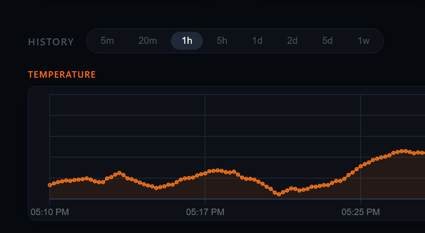 Time range selector scoping charts to a window